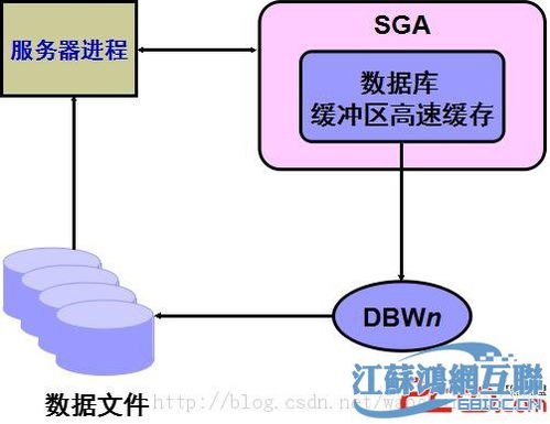 几种必知的Oracle结构图与数据处理服务