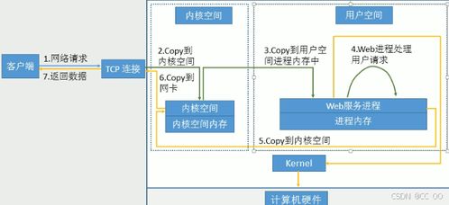 高性能Web服务器软件开发 关键技术与实践